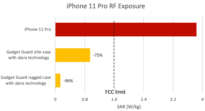 Alara EMF Radiation Protection Case For Apple iPhone 12 Pro Max