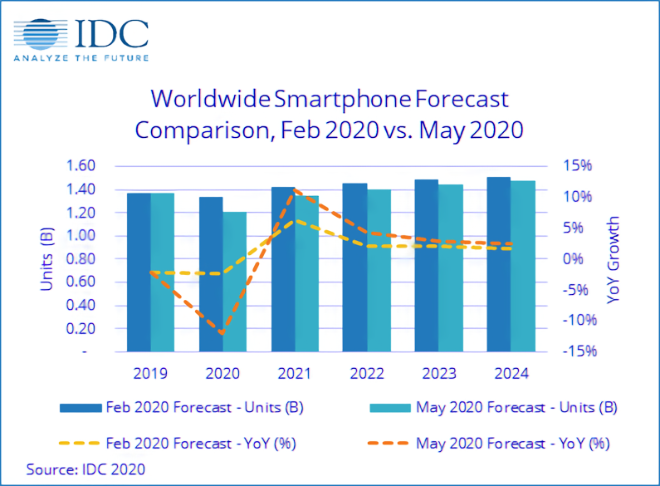 photo of IDC expects worldwide smartphone shipments to plummet 11.9% in 2020 image