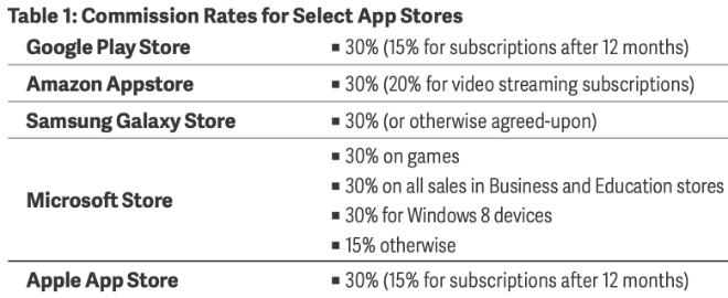 Every Apple App Store fee, explained: How much, for what, and when