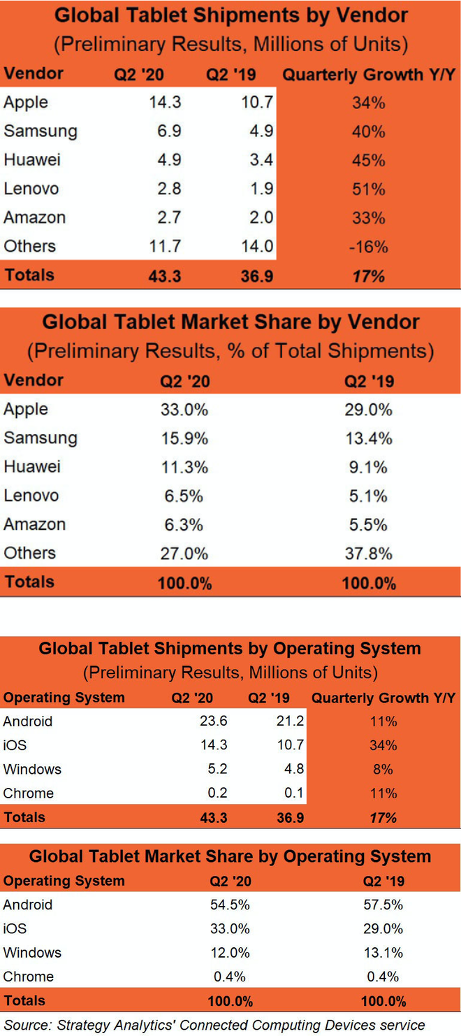 photo of Strategy Analytics: Apple’s iPad sales grew a whopping 34% in Q2 image