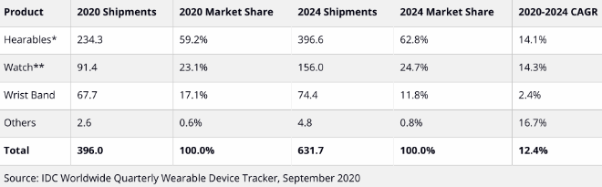 photo of IDC: Wearables market to near 400 million units this year on double digit growth image