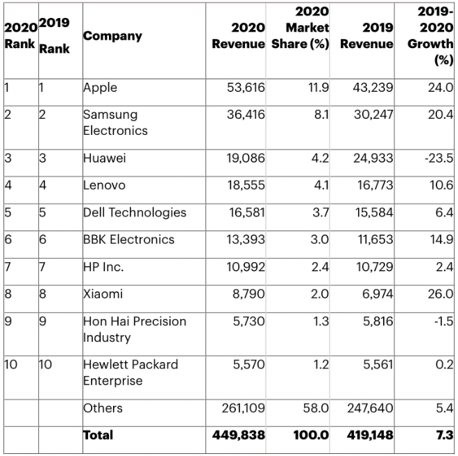 photo of Gartner: Apple extends lead as the No. 1 semiconductor chip buyer in 2020 image