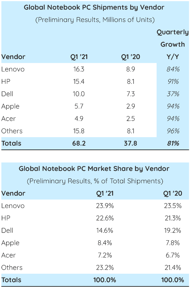 photo of Apple’s MacBook sales surge 94% in Q1 image