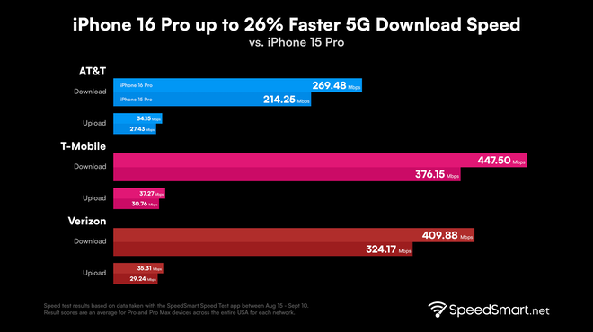 iPhone 16 Pro offers significantly faster 5G speeds vs. iPhone 15 Pro